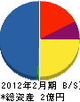 松本工務店 貸借対照表 2012年2月期