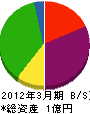 オービック・ジャパン 貸借対照表 2012年3月期