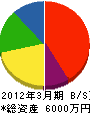 福田建設 貸借対照表 2012年3月期