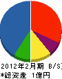吉田組 貸借対照表 2012年2月期