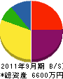 千代田産業 貸借対照表 2011年9月期