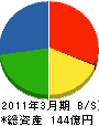 高沢産業 貸借対照表 2011年3月期