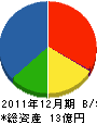 秋田東北商事 貸借対照表 2011年12月期