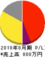 金竜堂鈴木表具店 損益計算書 2010年8月期