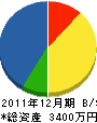 小田工務店 貸借対照表 2011年12月期
