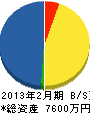 渡辺冷熱 貸借対照表 2013年2月期