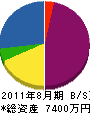 堀田木材住宅 貸借対照表 2011年8月期