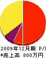 田村造園 損益計算書 2009年12月期