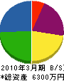 福元電設 貸借対照表 2010年3月期