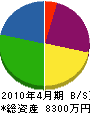 富士土木興業 貸借対照表 2010年4月期