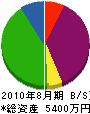 立森工務店 貸借対照表 2010年8月期 立森工務店 貸借対照表 2010年8月期