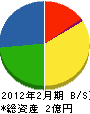 佐久間電設 貸借対照表 2012年2月期