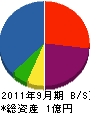 土田建材 貸借対照表 2011年9月期