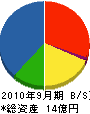 池田工業 貸借対照表 2010年9月期