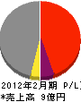 松井建設工業 損益計算書 2012年2月期