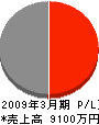 北海道建設 損益計算書 2009年3月期