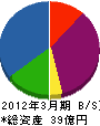 ＮＴＴ東日本－秋田 貸借対照表 2012年3月期