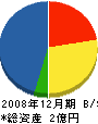 広島ガス呉ショップ 貸借対照表 2008年12月期