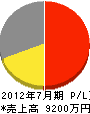 福岡クリエーション開発 損益計算書 2012年7月期