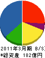 佐田建設 貸借対照表 2011年3月期