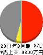 赤坂推建工業 損益計算書 2011年8月期