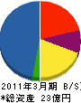 サンキンＢ＆Ｇ 貸借対照表 2011年3月期