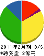 三成工業 貸借対照表 2011年2月期 三成工業 貸借対照表 2011年2月期
