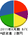 佐藤サッシ 貸借対照表 2011年8月期