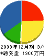 東本コンクリート 貸借対照表 2008年12月期