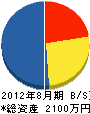 石川工務店 貸借対照表 2012年8月期