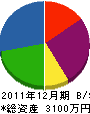 飯田建設 貸借対照表 2011年12月期