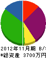 村田組 貸借対照表 2012年11月期