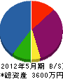竹久 貸借対照表 2012年5月期