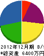 髙安重機 貸借対照表 2012年12月期
