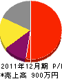 かわづ造園 損益計算書 2011年12月期