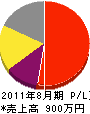 松井電設工業 損益計算書 2011年8月期