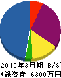 ヨコタ工業 貸借対照表 2010年3月期 ヨコタ工業 貸借対照表 2010年3月期