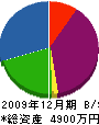 京都開発フジモト工業 貸借対照表 2009年12月期