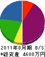 小川内外装工事 貸借対照表 2011年8月期