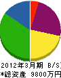 暁土木 貸借対照表 2012年3月期