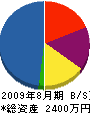松本工務店 貸借対照表 2009年8月期