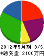 武藤工業 貸借対照表 2012年5月期
