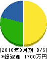 丸高土建 貸借対照表 2010年3月期 丸高土建 貸借対照表 2010年3月期