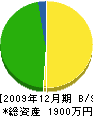 黒田表具工務店 貸借対照表 2009年12月期