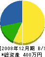 奥田工業 貸借対照表 2008年12月期
