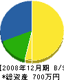 吉田建築 貸借対照表 2008年12月期