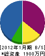 植田文興業 貸借対照表 2012年1月期