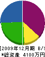 仁井川建設工業 貸借対照表 2009年12月期