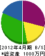 拓豊建材 貸借対照表 2012年4月期
