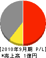 上末建設 損益計算書 2010年9月期